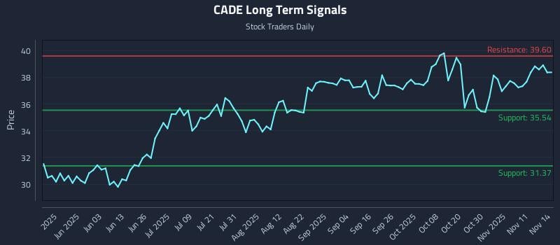 CADE Long Term Analysis for November 16 2025