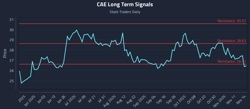 CAE Long Term Analysis for November 16 2025 CAE Long Term Analysis for November 16 2025