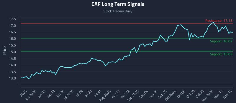 CAF Long Term Analysis for November 16 2025 CAF Long Term Analysis for November 16 2025