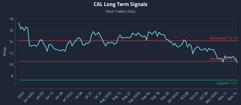 CAL Long Term Analysis for November 16 2025