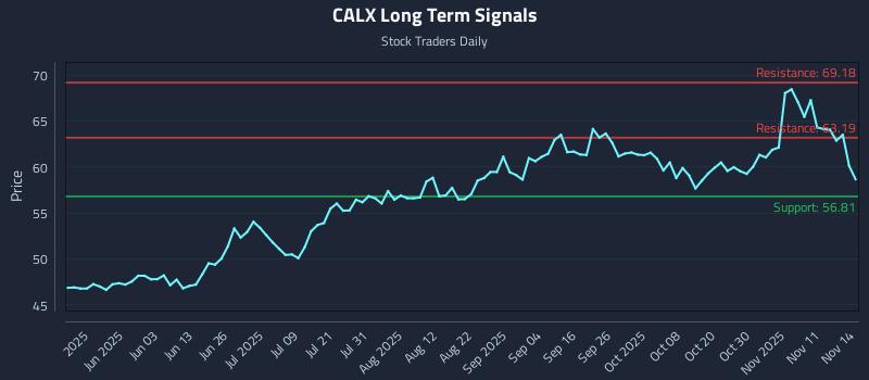 CALX Long Term Analysis for November 16 2025 CALX Long Term Analysis for November 16 2025