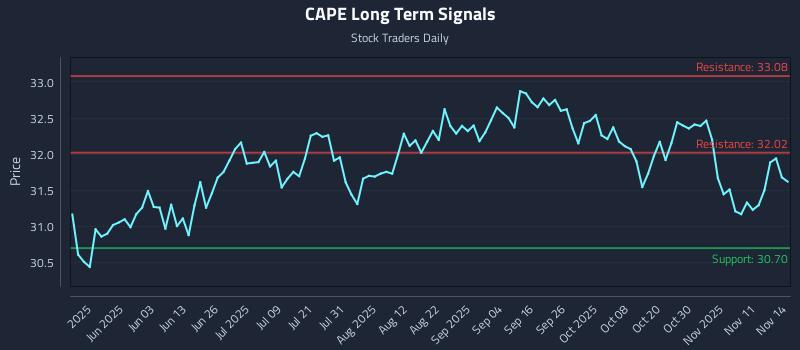 CAPE Long Term Analysis for November 16 2025 CAPE Long Term Analysis for November 16 2025