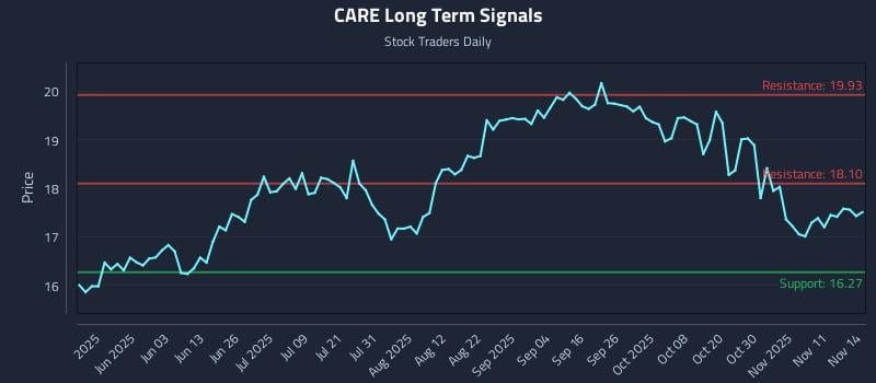 CARE Long Term Analysis for November 16 2025 CARE Long Term Analysis for November 16 2025