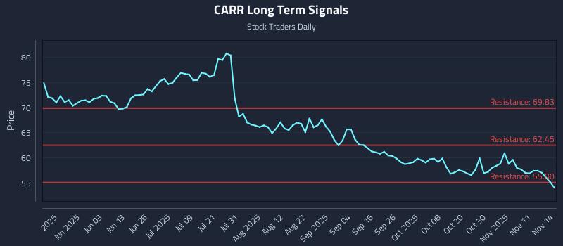 CARR Long Term Analysis for November 16 2025 CARR Long Term Analysis for November 16 2025