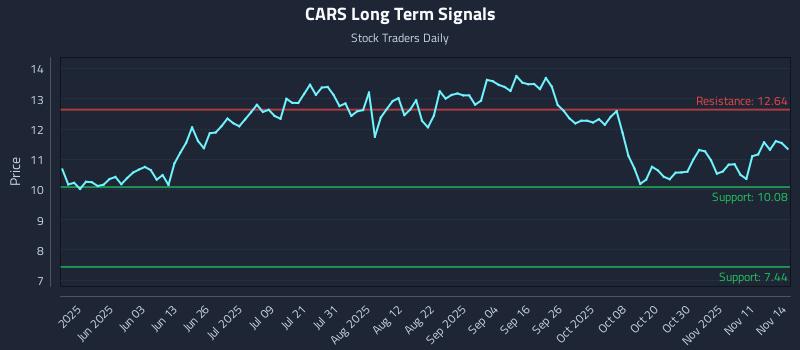 CARS Long Term Analysis for November 16 2025 CARS Long Term Analysis for November 16 2025