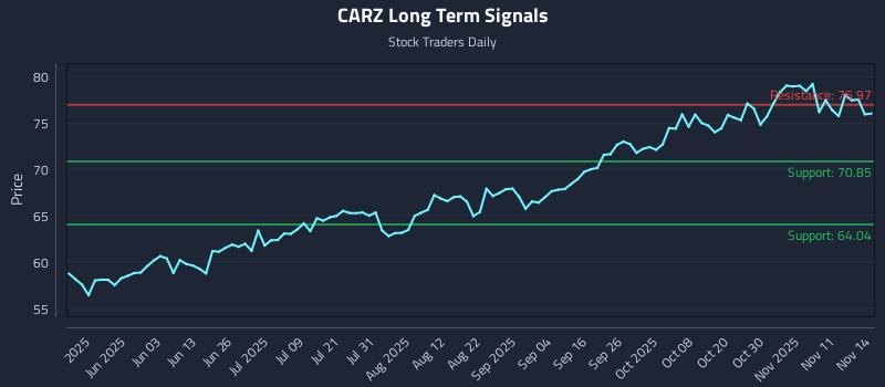 CARZ Long Term Analysis for November 16 2025 CARZ Long Term Analysis for November 16 2025