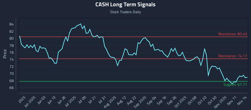 CASH Long Term Analysis for November 16 2025