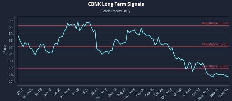 CBNK Long Term Analysis for November 16 2025 CBNK Long Term Analysis for November 16 2025