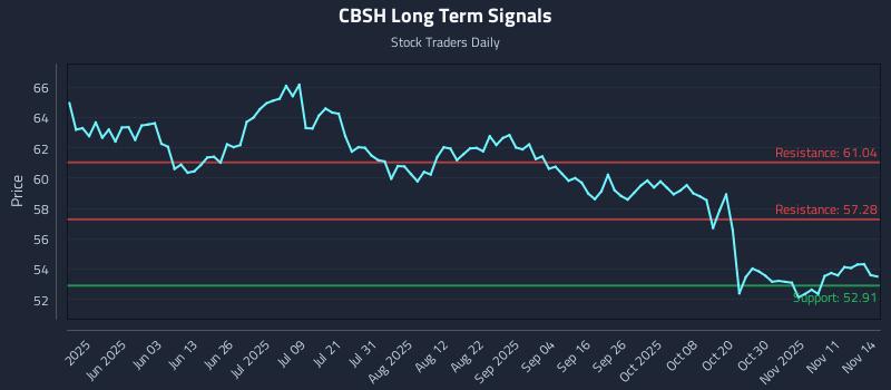 CBSH Long Term Analysis for November 16 2025