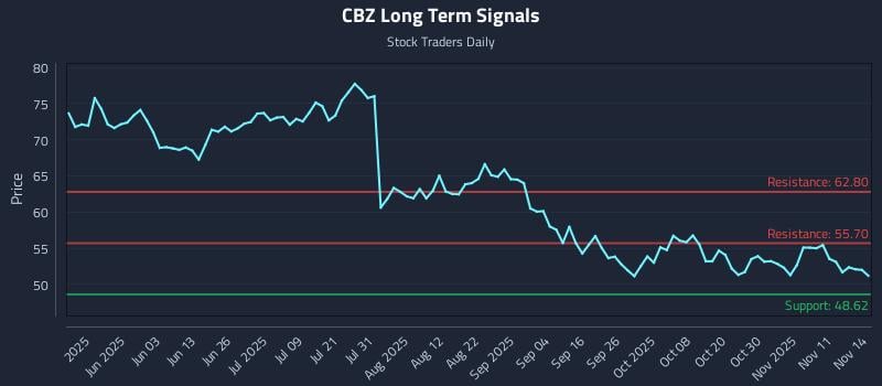 CBZ Long Term Analysis for November 16 2025 CBZ Long Term Analysis for November 16 2025
