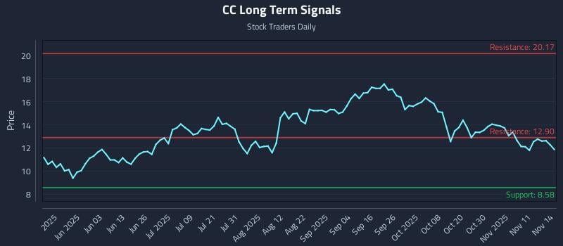 CC Long Term Analysis for November 16 2025