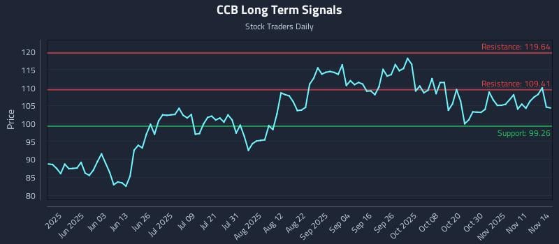 CCB Long Term Analysis for November 16 2025 CCB Long Term Analysis for November 16 2025
