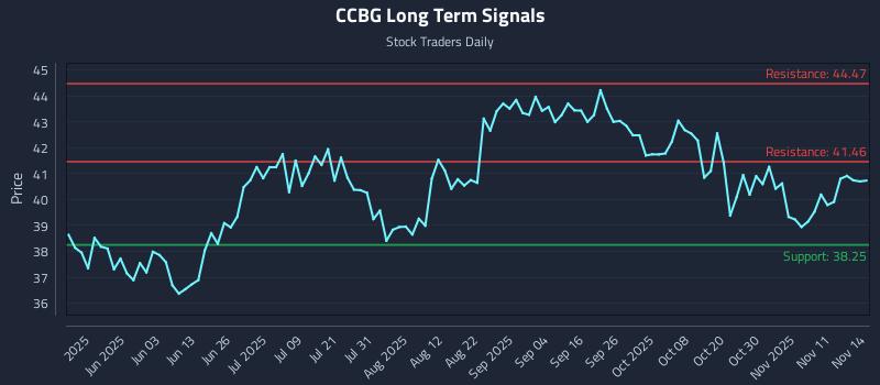 CCBG Long Term Analysis for November 16 2025 CCBG Long Term Analysis for November 16 2025