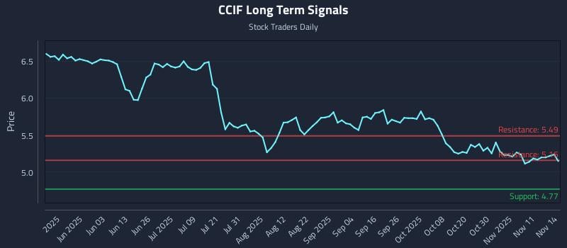 CCIF Long Term Analysis for November 16 2025 CCIF Long Term Analysis for November 16 2025