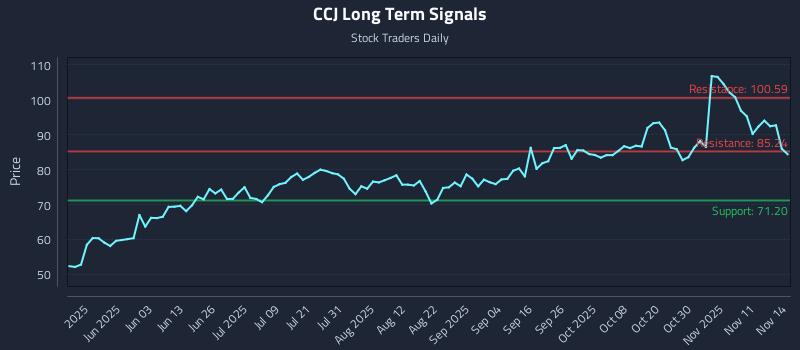 CCJ Long Term Analysis for November 16 2025 CCJ Long Term Analysis for November 16 2025