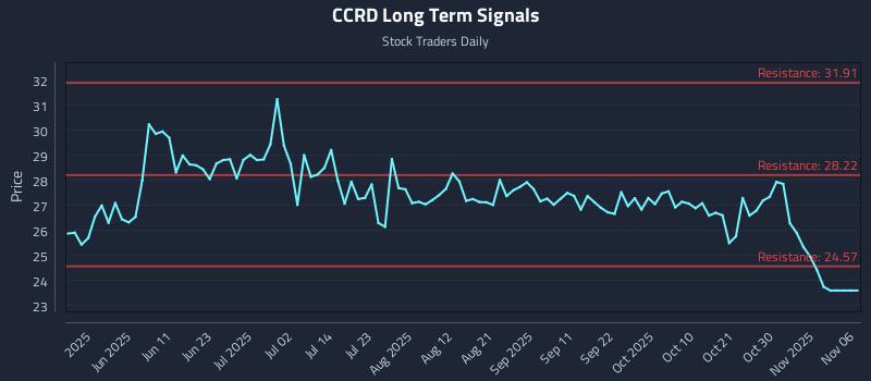 CCRD Long Term Analysis for November 16 2025