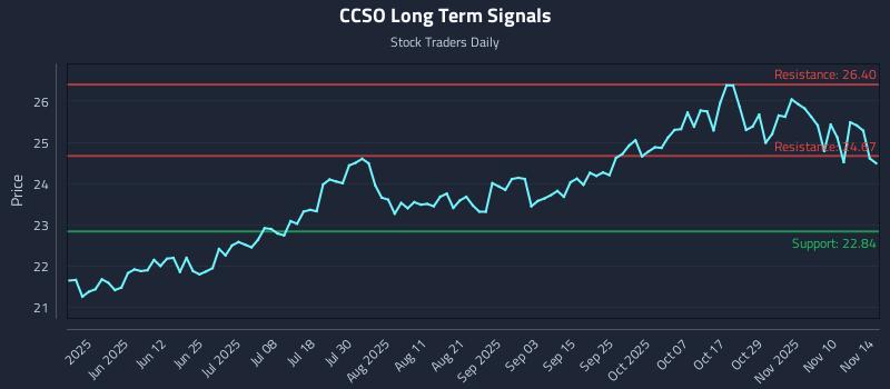 CCSO Long Term Analysis for November 16 2025 CCSO Long Term Analysis for November 16 2025