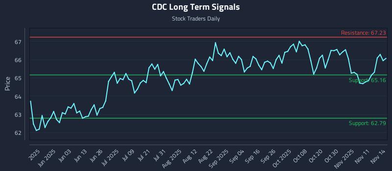 CDC Long Term Analysis for November 16 2025