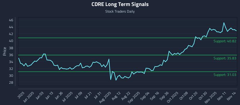 CDRE Long Term Analysis for November 16 2025