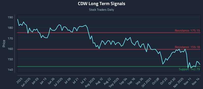 CDW Long Term Analysis for November 16 2025
