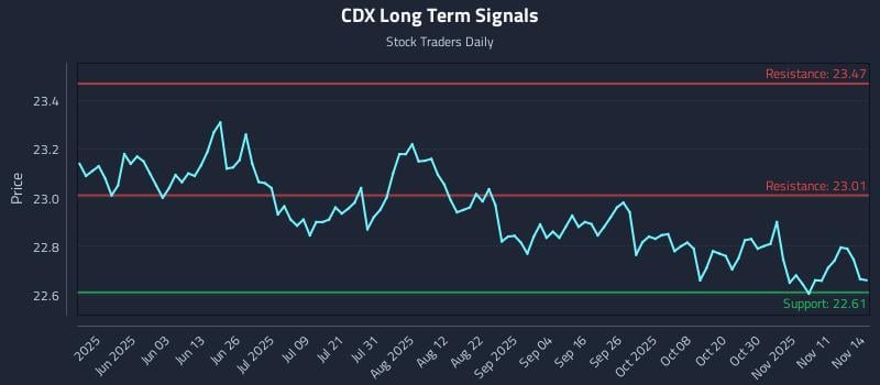 CDX Long Term Analysis for November 16 2025 CDX Long Term Analysis for November 16 2025
