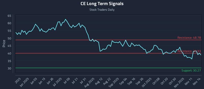 CE Long Term Analysis for November 16 2025 CE Long Term Analysis for November 16 2025