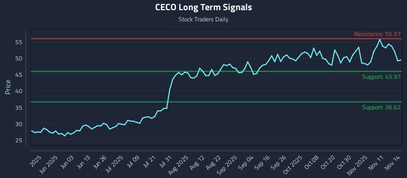 CECO Long Term Analysis for November 16 2025 CECO Long Term Analysis for November 16 2025