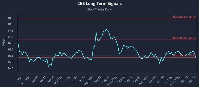 CEE Long Term Analysis for November 16 2025 CEE Long Term Analysis for November 16 2025
