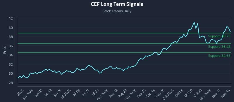 CEF Long Term Analysis for November 16 2025