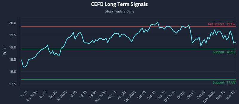 CEFD Long Term Analysis for November 16 2025