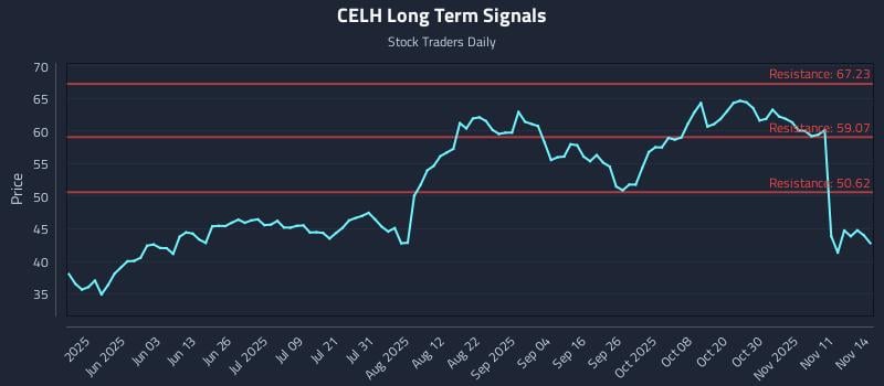 CELH Long Term Analysis for November 16 2025 CELH Long Term Analysis for November 16 2025