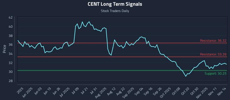 CENT Long Term Analysis for November 16 2025 CENT Long Term Analysis for November 16 2025