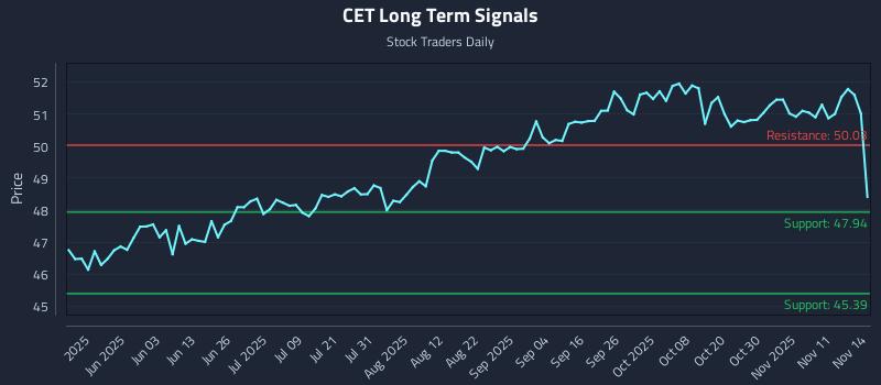 CET Long Term Analysis for November 16 2025
