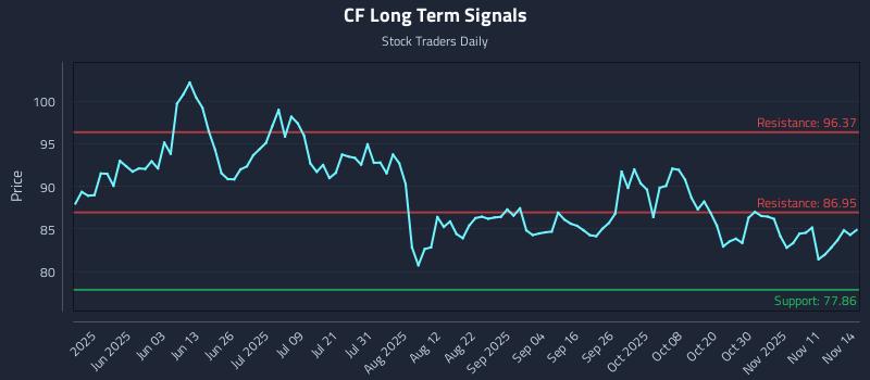 CF Long Term Analysis for November 16 2025