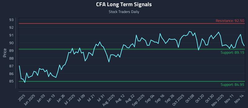 CFA Long Term Analysis for November 16 2025