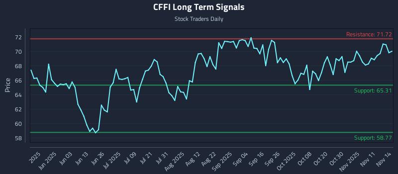 CFFI Long Term Analysis for November 16 2025