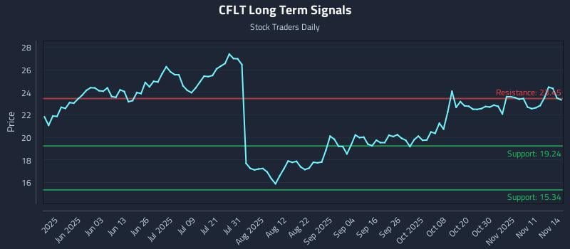 CFLT Long Term Analysis for November 16 2025 CFLT Long Term Analysis for November 16 2025