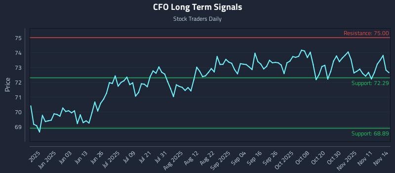 CFO Long Term Analysis for November 16 2025