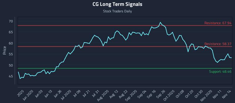 CG Long Term Analysis for November 16 2025