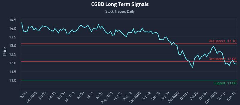 CGBD Long Term Analysis for November 16 2025 CGBD Long Term Analysis for November 16 2025