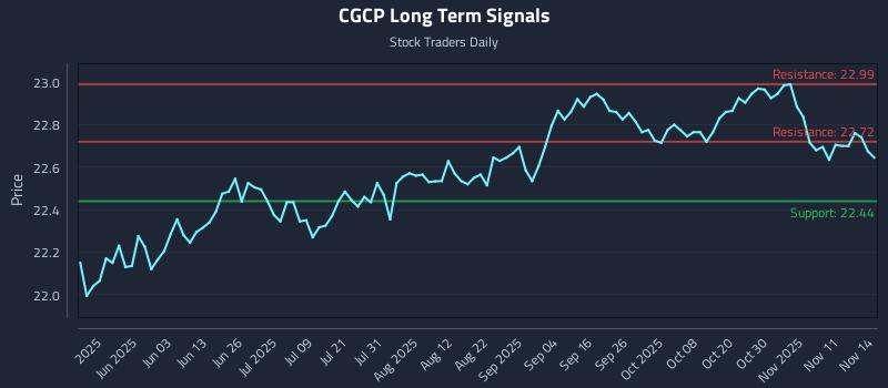 CGCP Long Term Analysis for November 16 2025