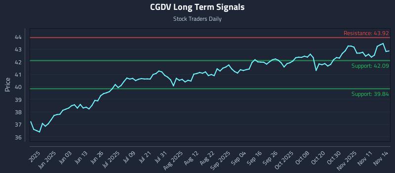 CGDV Long Term Analysis for November 16 2025 CGDV Long Term Analysis for November 16 2025