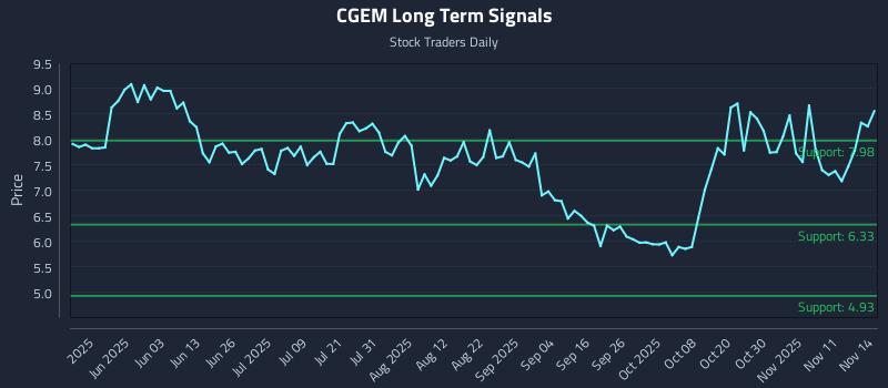 CGEM Long Term Analysis for November 16 2025