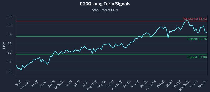 CGGO Long Term Analysis for November 16 2025