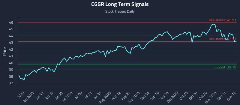CGGR Long Term Analysis for November 16 2025 CGGR Long Term Analysis for November 16 2025