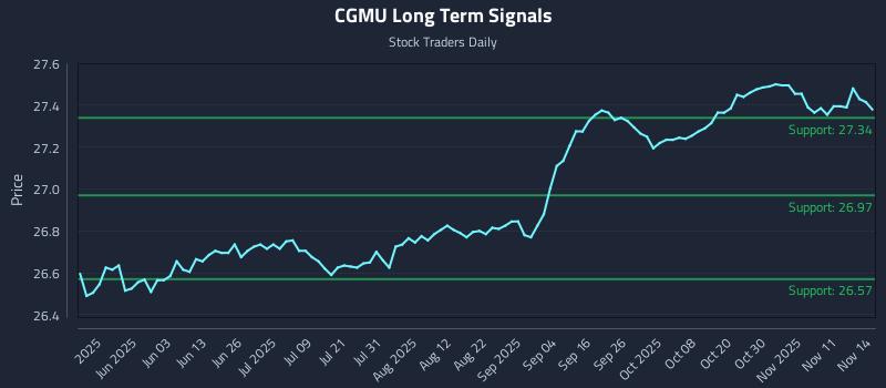 CGMU Long Term Analysis for November 16 2025 CGMU Long Term Analysis for November 16 2025