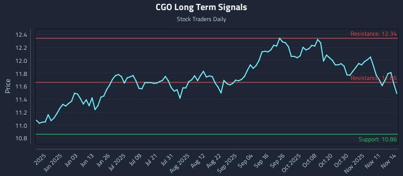 CGO Long Term Analysis for November 16 2025 CGO Long Term Analysis for November 16 2025