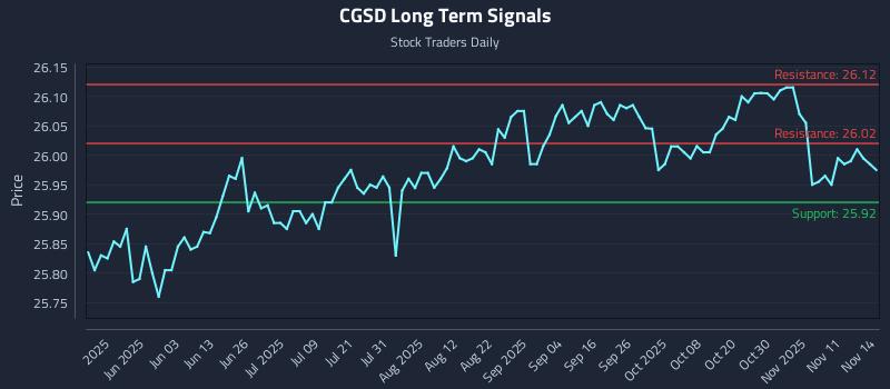 CGSD Long Term Analysis for November 16 2025 CGSD Long Term Analysis for November 16 2025