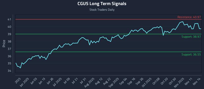 CGUS Long Term Analysis for November 16 2025