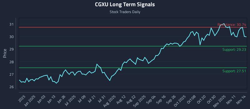 CGXU Long Term Analysis for November 16 2025